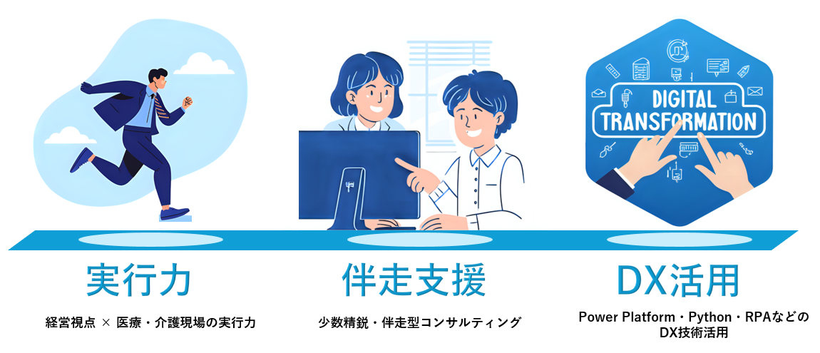 医療機関・介護事業所を支える当社の強み 3本柱