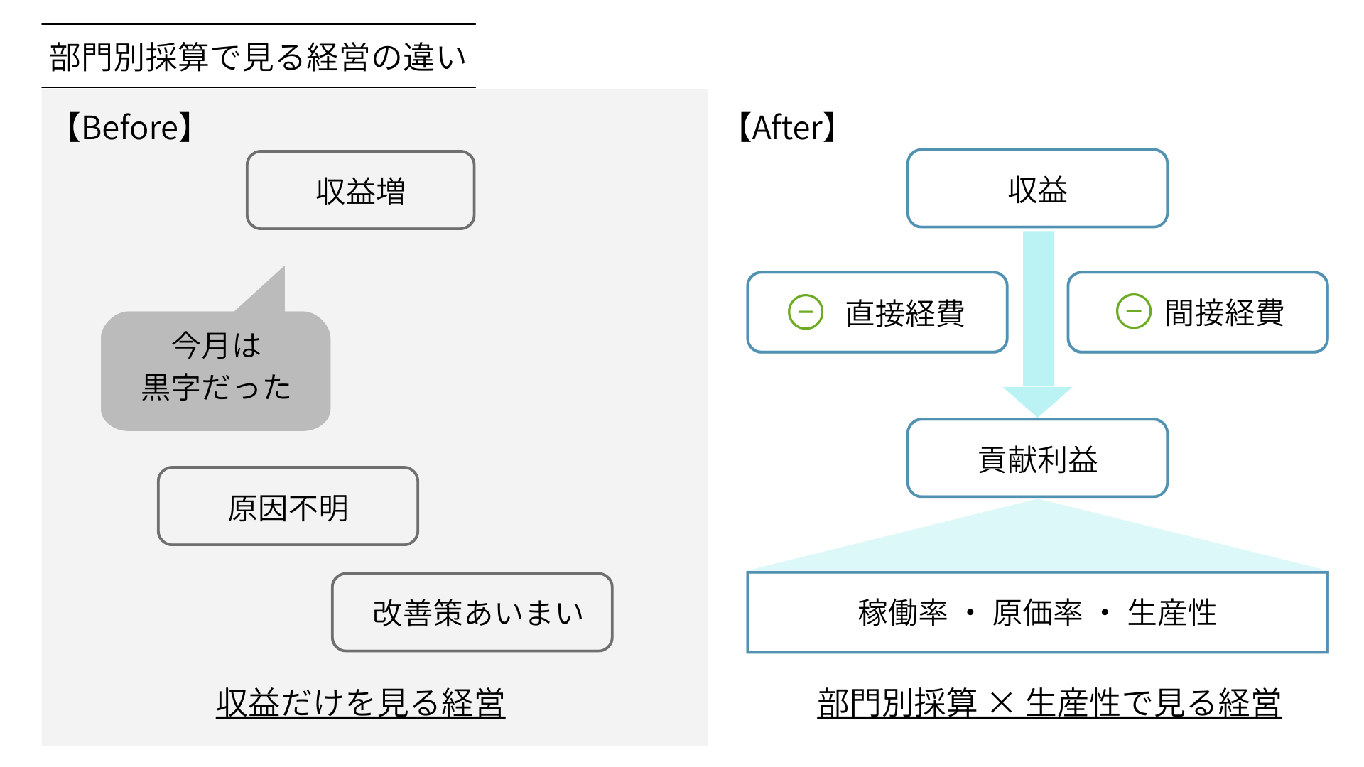 部門別採算で見る経営の違い 図